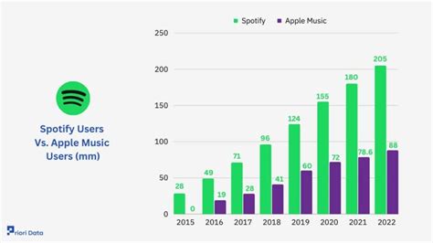 Do More People Use Spotify or Apple Music: A Detailed Analysis